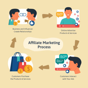 Affiliate Marketing Process